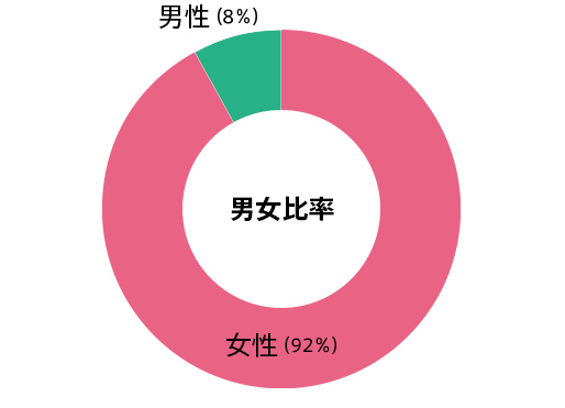 男女比率