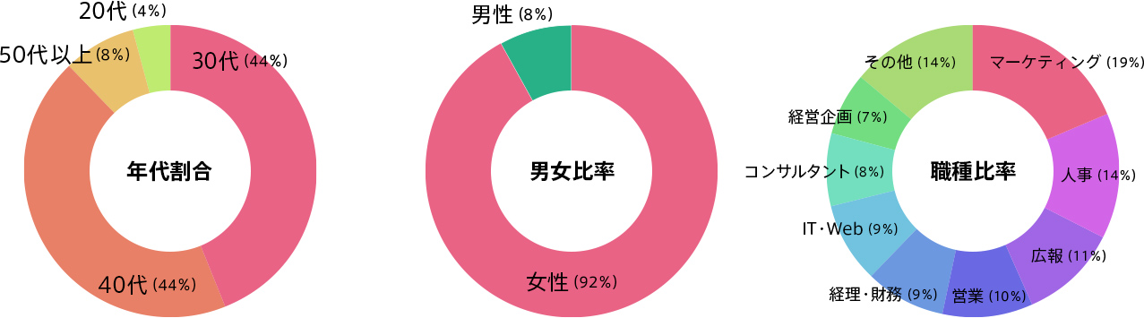 登録者比率データ